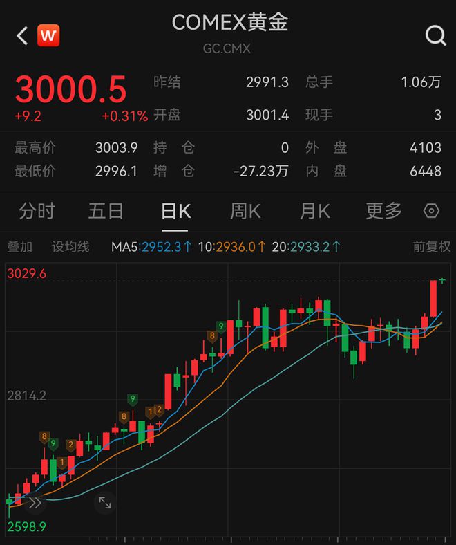 00元克！柜台边围满了客户AG真人旗舰厅金饰突破9(图4)